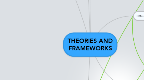 Mind Map: THEORIES AND FRAMEWORKS