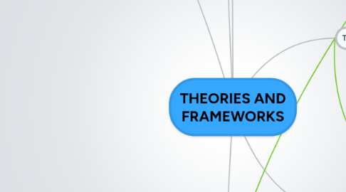 Mind Map: THEORIES AND FRAMEWORKS