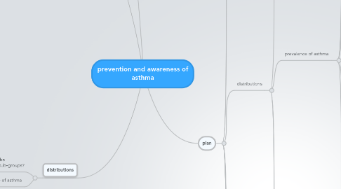 Mind Map: prevention and awareness of asthma