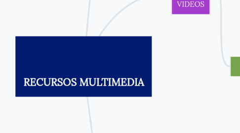 Mind Map: RECURSOS MULTIMEDIA