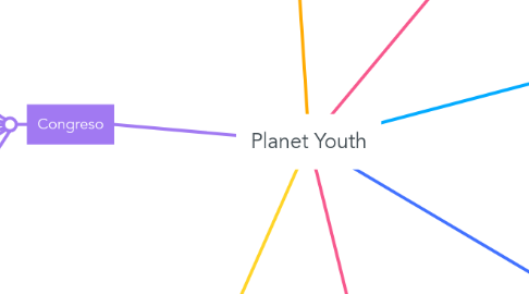 Mind Map: Planet Youth