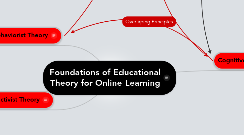 Mind Map: Foundations of Educational Theory for Online Learning