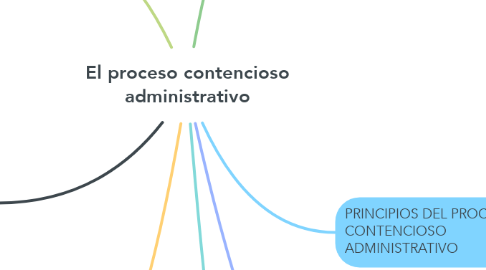Mind Map: El proceso contencioso administrativo