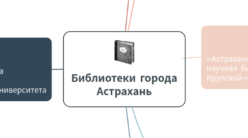 Mind Map: Библиотеки города Астрахань