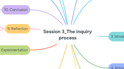 Mind Map: Session 3_The inquiry process