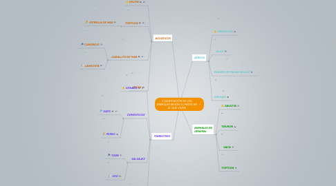 Mind Map: CLASIFICACIÓN DE LOS ANIMALES SEGÚN EL MEDIO EN EL QUE VIVEN