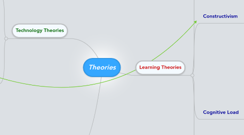 Mind Map: Theories