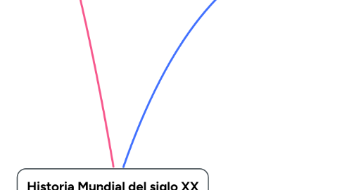 Mind Map: Historia Mundial del siglo XX