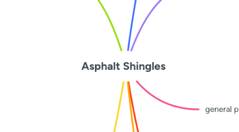 Mind Map: Asphalt Shingles