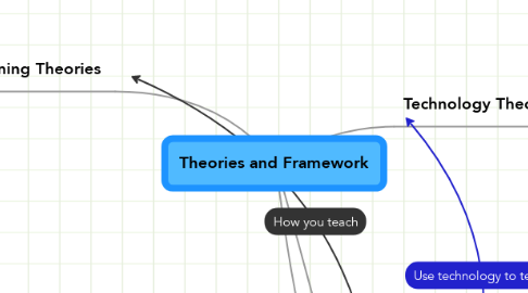 Mind Map: Theories and Framework