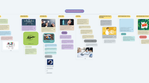 Mind Map: Principios de administración