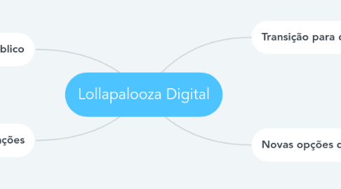 Mind Map: Lollapalooza Digital