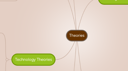 Mind Map: Theories