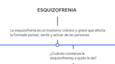 Mind Map: ESQUIZOFRENIA