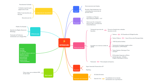 Mind Map: INTENSIVÃO