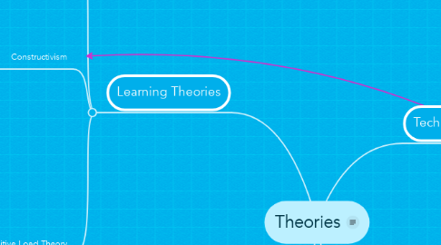 Mind Map: Theories