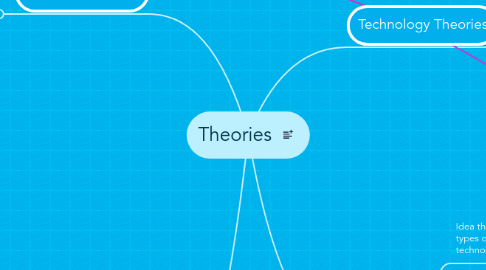 Mind Map: Theories