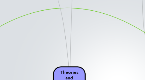 Mind Map: Theories and Frameworks