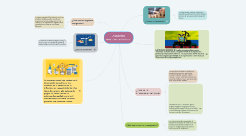 Mind Map: Aspectos macroeconómicos.