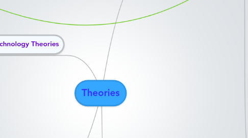 Mind Map: Theories