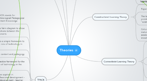 Mind Map: Theories