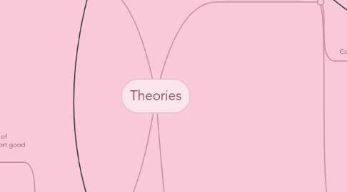 Mind Map: Theories