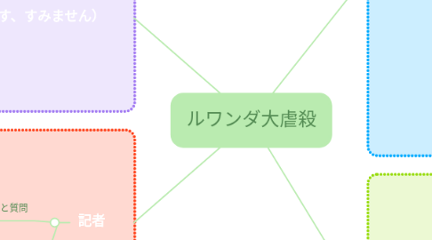 Mind Map: ルワンダ大虐殺