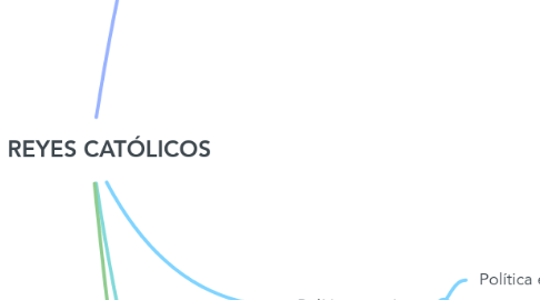 Mind Map: LOS REYES CATÓLICOS