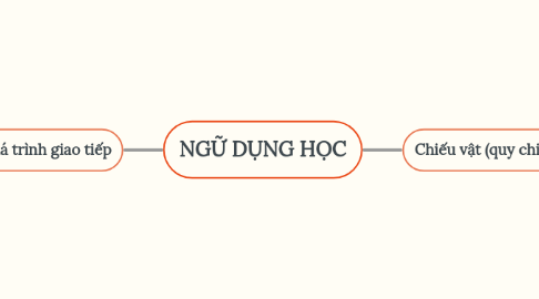 Mind Map: NGỮ DỤNG HỌC