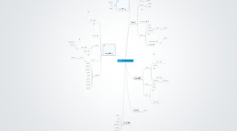 Mind Map: Politics 政治/军事/宗教/法律/国家