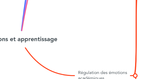 Mind Map: Émotions et apprentissage