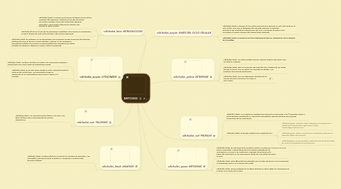 Mind Map: MITOSIS