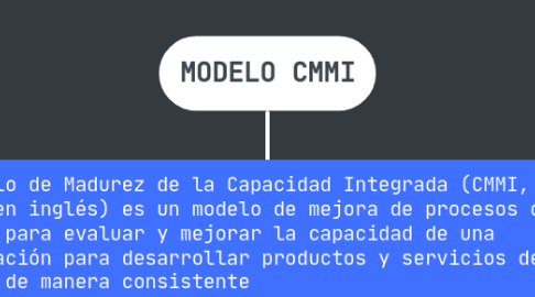 Mind Map: MODELO CMMI