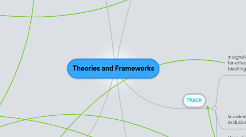 Mind Map: Theories and Frameworks