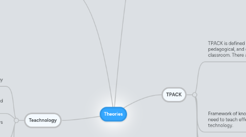 Mind Map: Theories