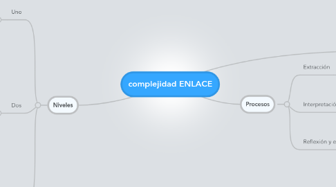 Mind Map: complejidad ENLACE