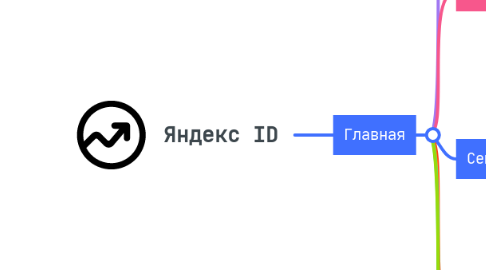 Mind Map: Яндекс ID
