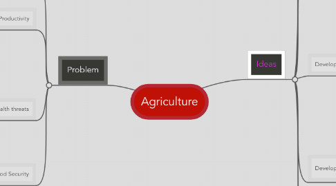 Mind Map: Agriculture