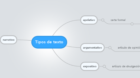 Mind Map: Tipos de texto