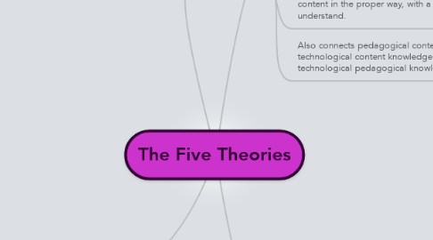 Mind Map: The Five Theories