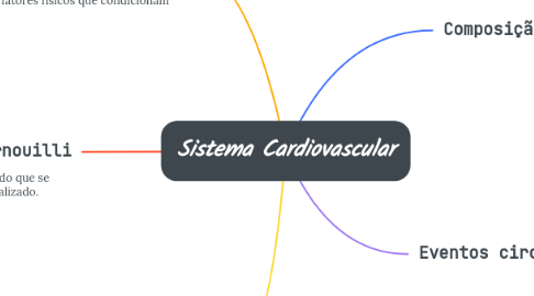 Mind Map: Sistema Cardiovascular