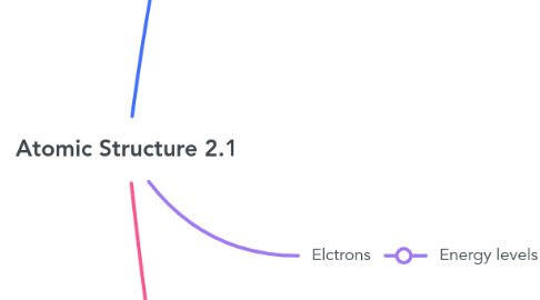 Mind Map: Atomic Structure 2.1