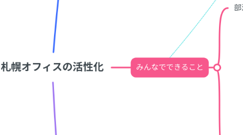 Mind Map: 札幌オフィスの活性化
