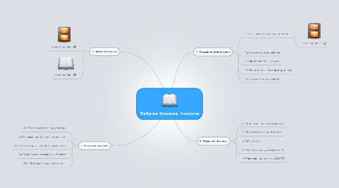 Mind Map: Фабрика Бизнесов. Классика