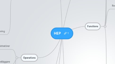 Mind Map: HEP