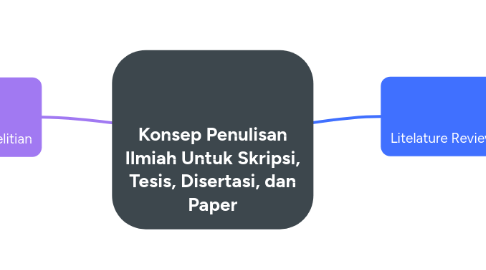 Mind Map: Konsep Penulisan Ilmiah Untuk Skripsi, Tesis, Disertasi, dan Paper