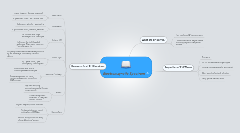 Mind Map: Electromagnetic Spectrum