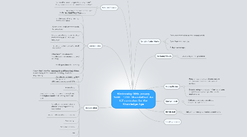 Mind Map: Wednesday 30th January 1630 – 1730: MirandaMod: An ICT curriculum for the Knowledge Age