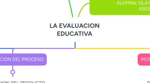 Mind Map: LA EVALUACION EDUCATIVA