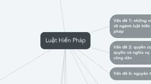 Mind Map: Luật Hiến Pháp
